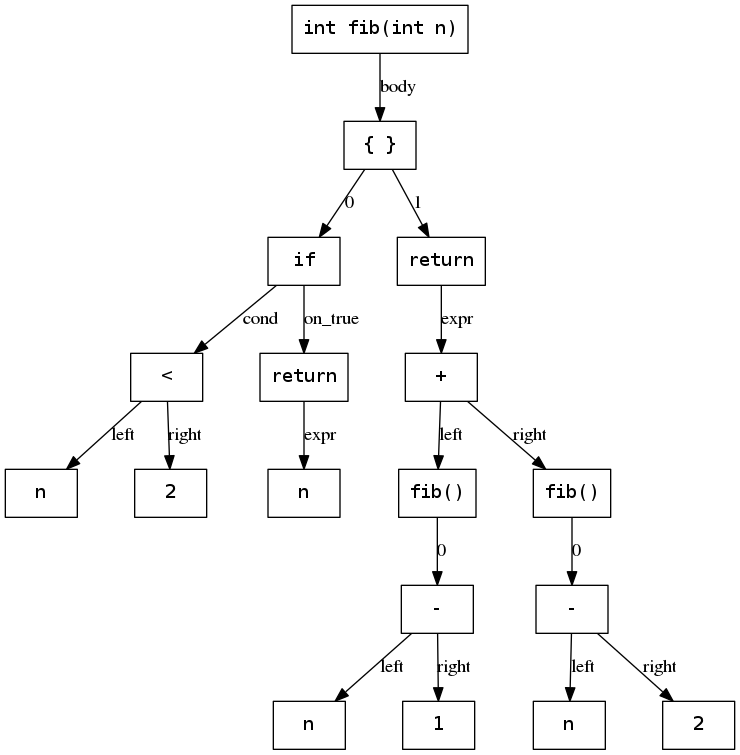 fib AST exampe