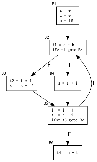 CFG Example