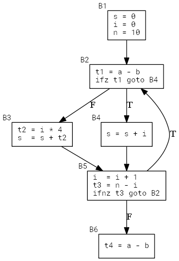 CFG Example