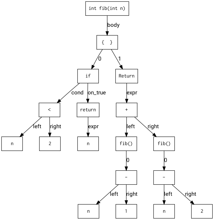 fib AST example