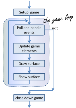 Main Game Loop Example