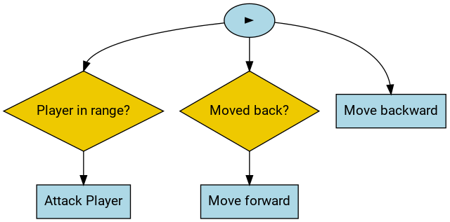 Behaviour Tree Example